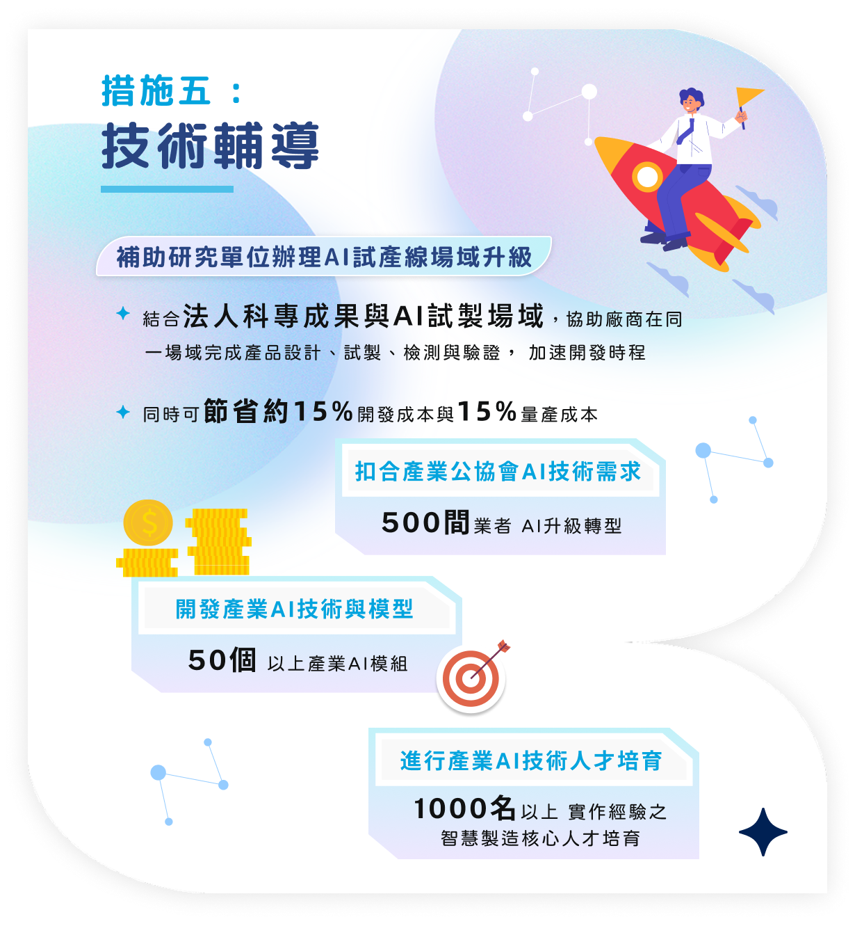 經濟部推動「AI 試產線場域升級與技術輔導」專案補助