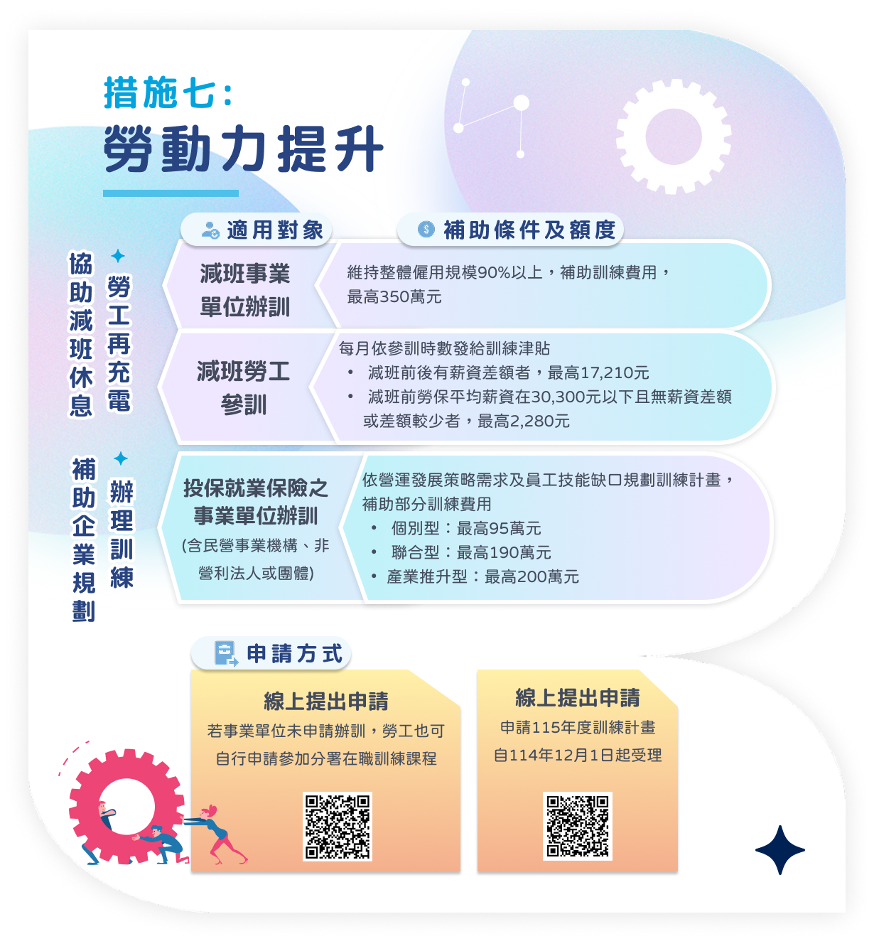 勞動部「勞動力提升與在職訓練補助」方案正式受理