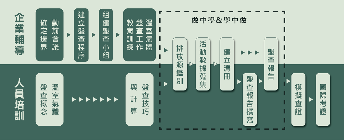 ISO 14064-1 企業輔導流程與培育規劃