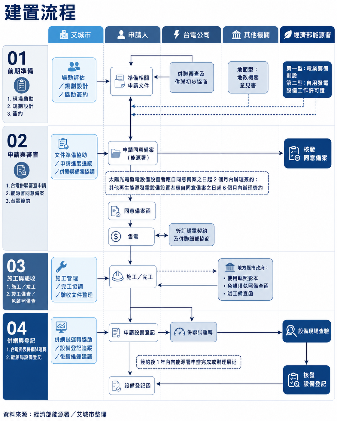 太陽能建置流程圖，從前期準備、申請審查、施工驗收到併網登記，資料來源：經濟部能源局